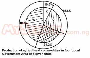 Express the agricultural production of Y in degrees